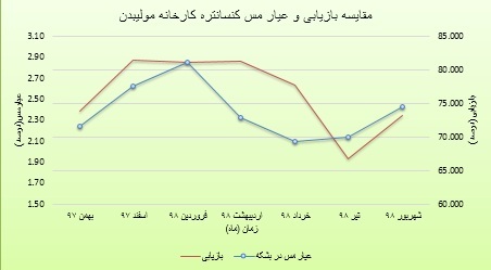 سیصد و بیست و سومین جلسه هفتگی مرکز تحقیقات کاشی گر (بررسی تاثیرات تغییر مسیر باطله شستشوی مرحله ۳ و مقایسه هیدرو سولفید سدیم ، سولفید سدیم پرک و سولفید سدیم مایع)