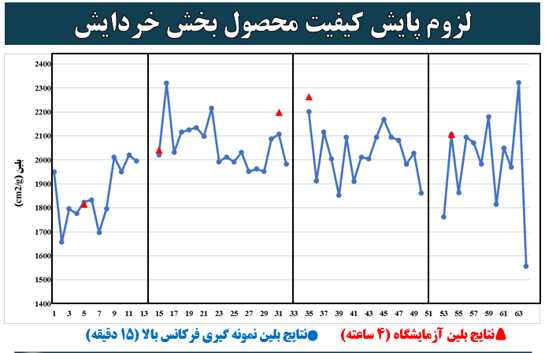 بیست و سومین جلسه استانداردسازی فرآیندها: استاندارد سازی نمونه گیری از محصول مدار آسیای گلوله ای در کارخانه گندله سازی یک شرکت معدنی و صنعتی گل گهر